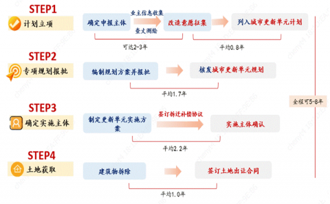 城市更新专题丨城市更新地块合规开发的步骤、模式、案例和建议